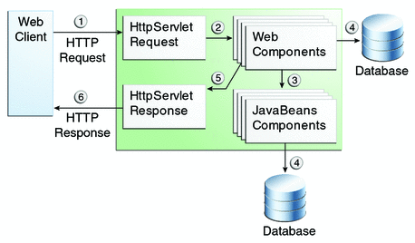 *Java Web Request Handling